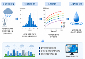 강우분석​
