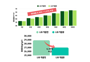 사업의 전・후 효과분석