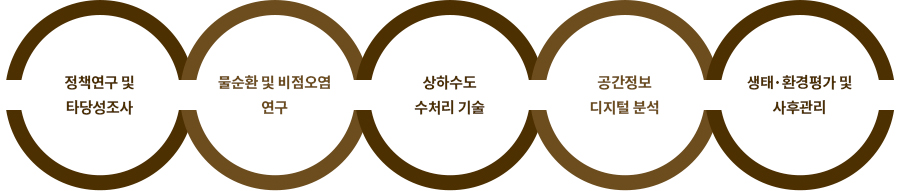 연구 분야